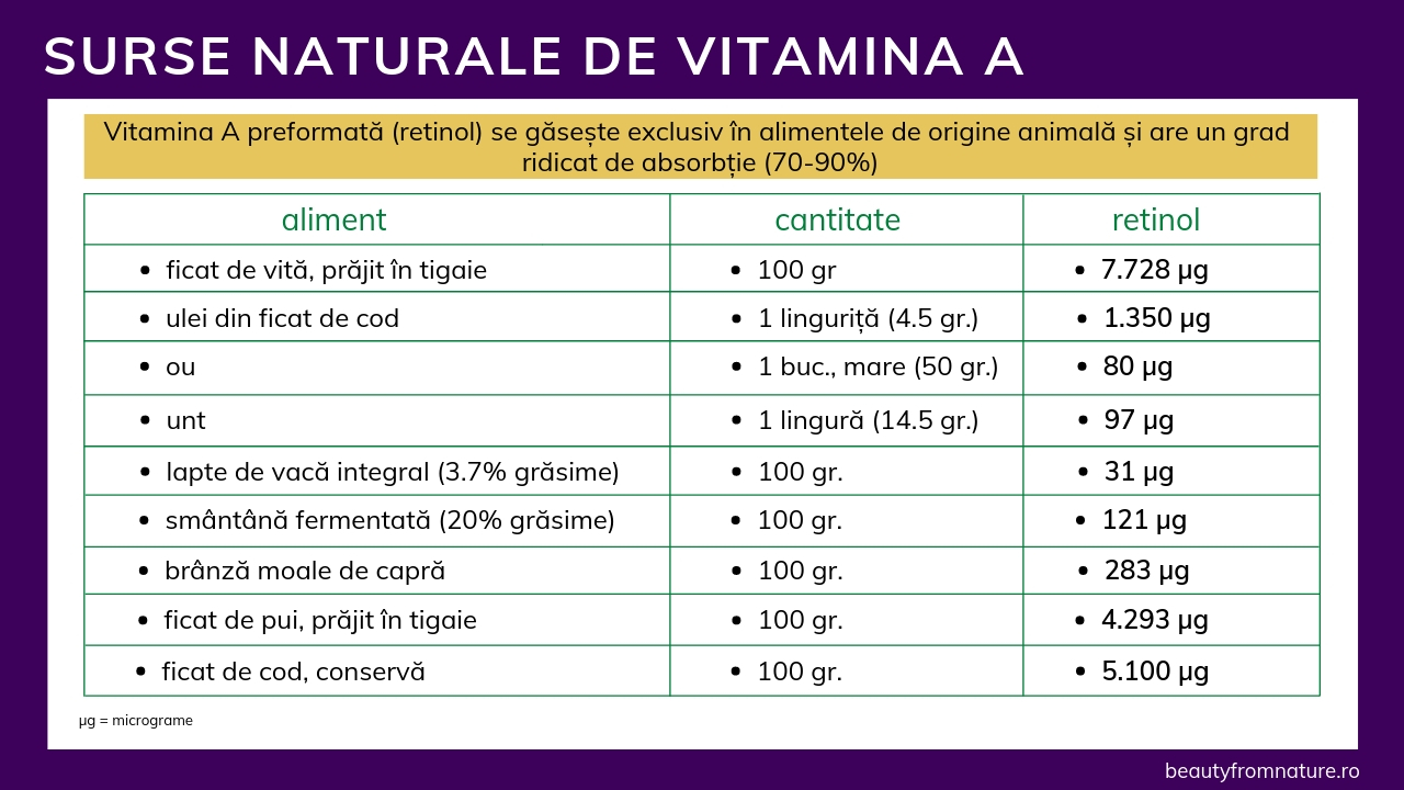 vitamina A surse naturale